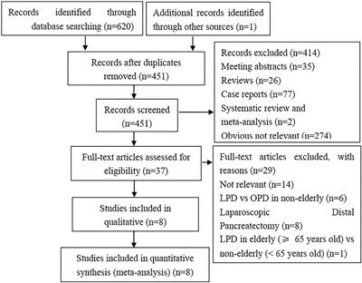 Laparoscopic Pancreaticoduodenectomy in Elderly Patients: Systematic Review and Meta-Analysis